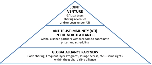 Figure 1.2.2. Different levels of cooperation within a Global Airline Alliance.  