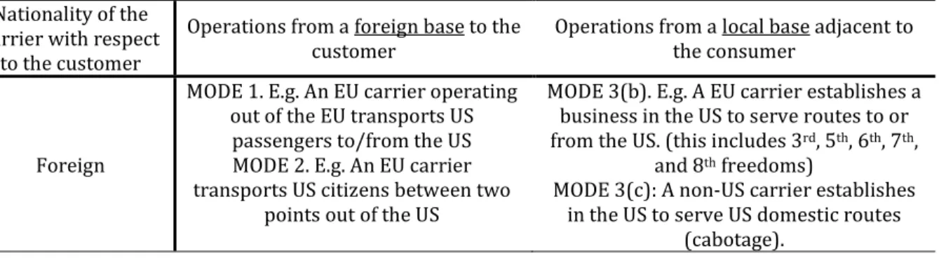 Table 2.2.2. Modes of supply covered by the General Agreement on Trade in Services. 