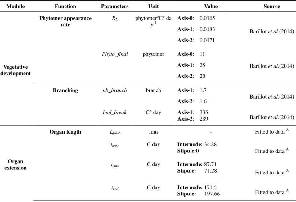 Table  1:   P arameters  of  L-Pea  model.  Main  stems  are  denoted  as  Axis-0  and  branches  are  distinguished  according  to  their  nodal  position on the main stem