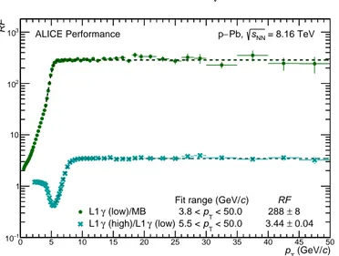 Fig. B.1: Ratio of cluster spectra in EMCal Level-1 triggered data and minimum bias data in p–Pb collisions at