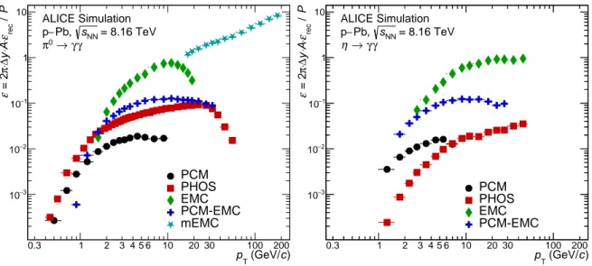 Fig. B.5: Total correction factor comprised of reconstruction efficiency ε rec , kinematic acceptance A, purity P and normalization factors based on the analyzed rapidity window of each reconstruction method as a function of the meson transverse momentum.