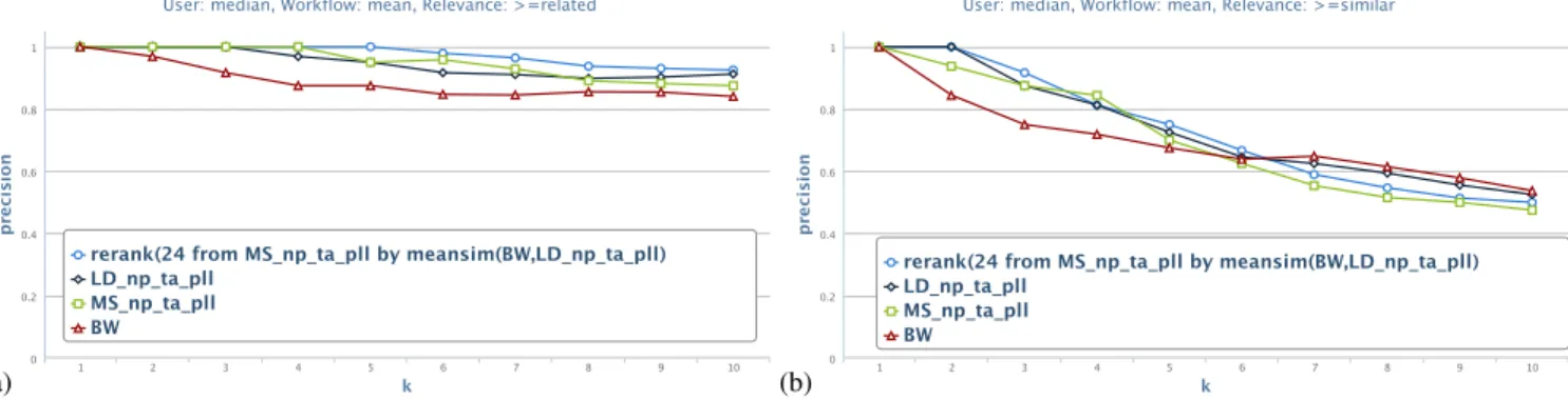 Fig. 10: Mean retrieval precision at k against the median expert rating for similarity algorithms MS, LD and BW, and the top 24 results of MS reranked by the ensemble of BW and LD, for relevance threshold (a) related, and (b) similar.