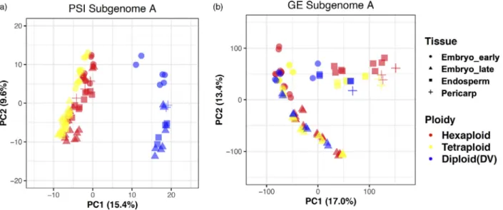 Figure 3 Principal component analysis (PCA) of gene expression and alternative splicing regulation in the A subgenome of select wheat and grass species.