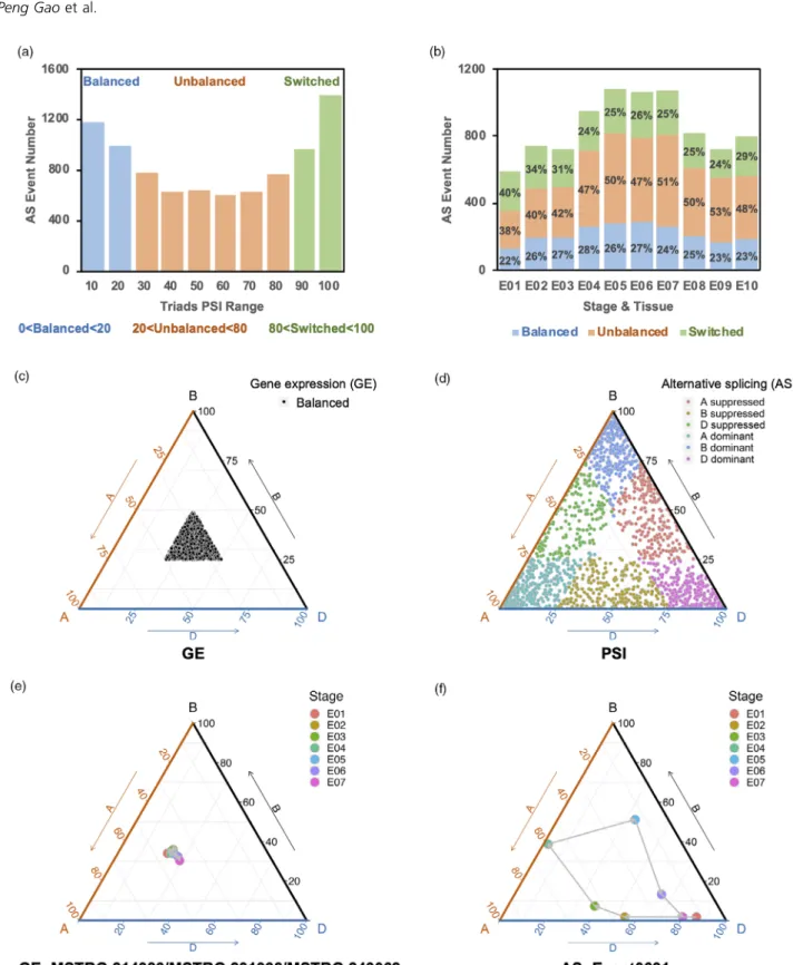 Figure 5 Characterization of conserved AS triads in the A, B, and D subgenomes of five wheat and grass species