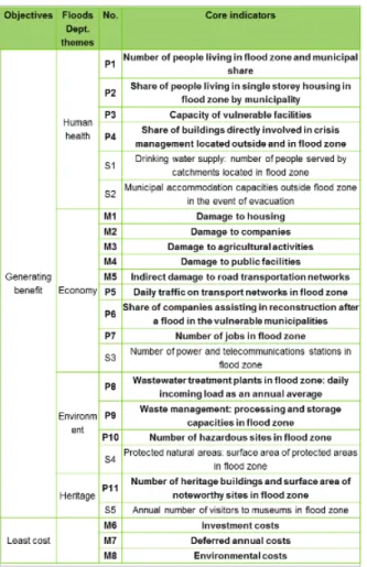 Figure 8: The single-scenario analysis indicators for the PAPIs’ MCA 