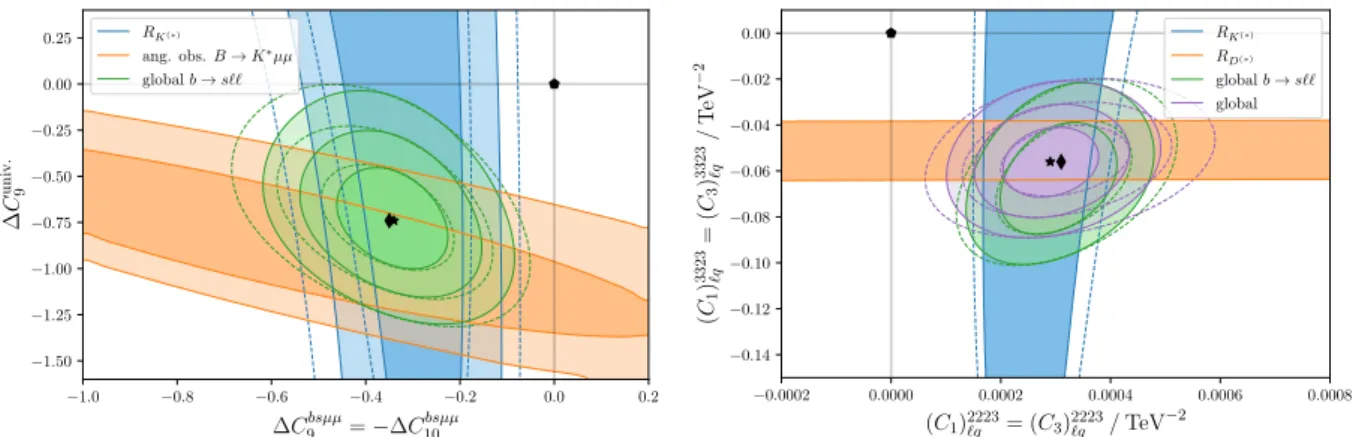 Figure 1: Likelihood contours (1σ, 2σ (and 3 σ for the global fit)) in the plane of WET and SM- SM-EFT Wilson coefficients