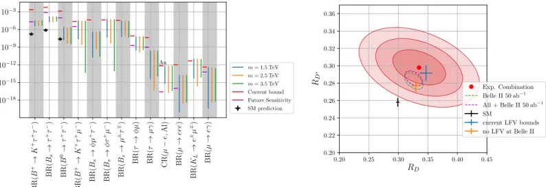 Figure 3: Left: Posterior ranges of the vector LQ predictions for several observables searched for by Belle II, COMET and Mu2e