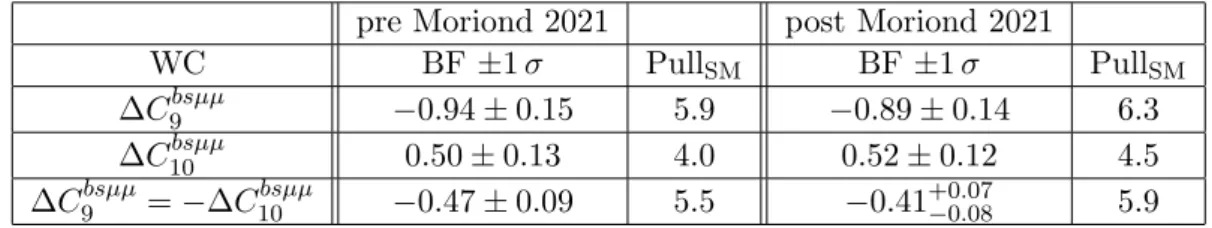 Table 2: Different 1-d NP hypotheses leading to improvements with respect to the SM predictions.