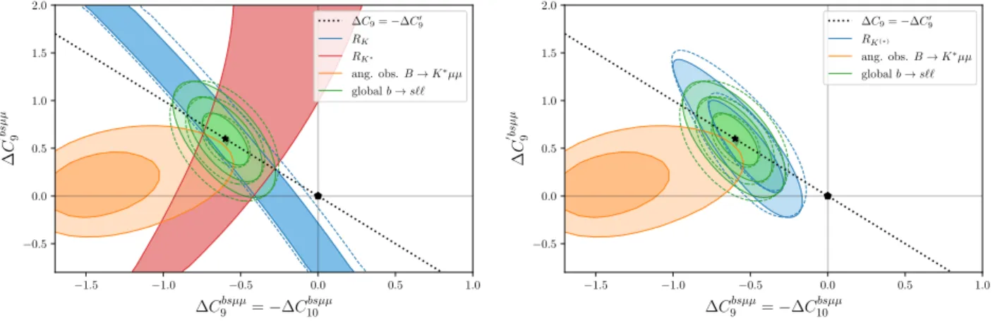 Figure 5: Likelihood contours in the plane of ∆C 9 bsµµ = − ∆C 10 bsµµ vs. ∆C 9 0bsµµ 