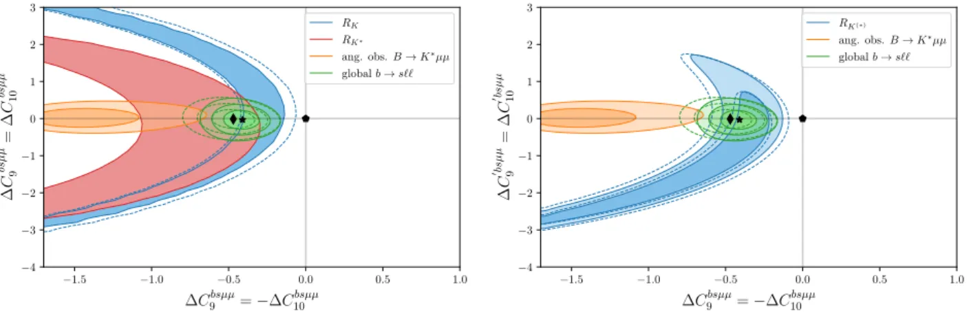 Figure 6: Likelihood contours in the plane of ∆C 9 bsµµ = − ∆C 10 bsµµ vs. ∆C 9 0bsµµ = ∆C 10 0bsµµ 