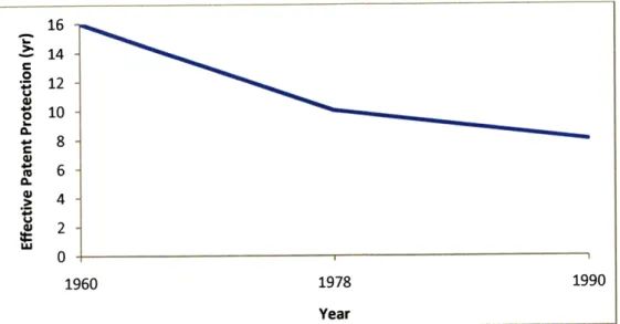 Figure  2.3:  Effective  Patent Protection  1960 - 1990
