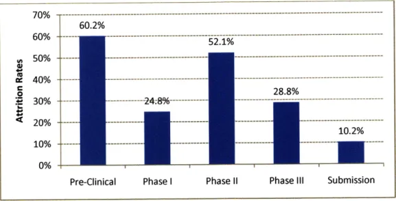 Figure 2.5: Attrition  Rate  in Pharmaceutical  R&amp;D by Phase 2.4.5  Risk  of Blockbuster  Reliance