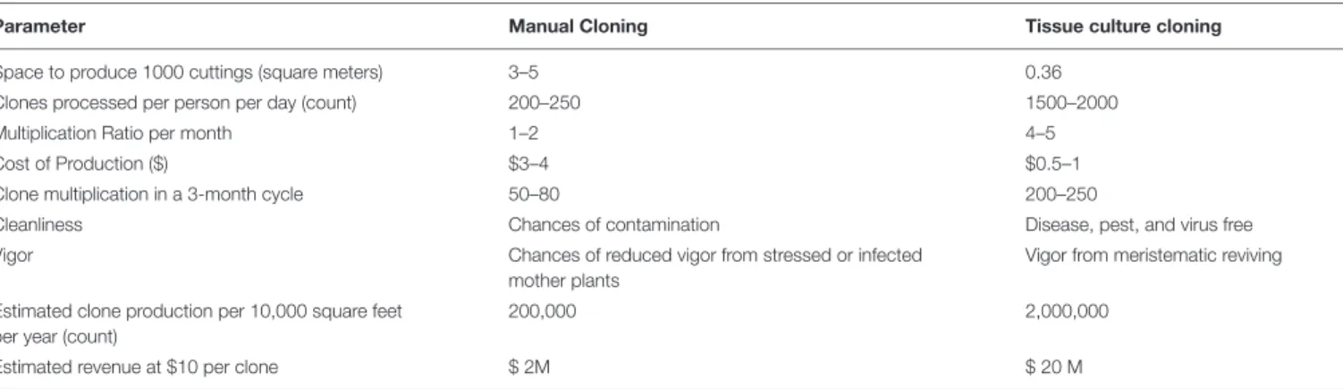 TABLE 4 | Comparison between tissue culture cloning and manual cloning in cannabis.