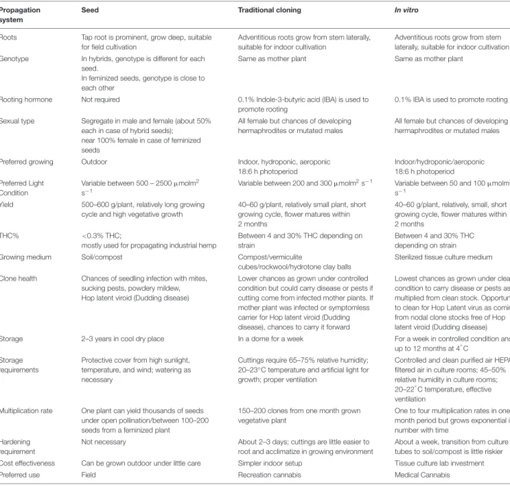 TABLE 2 | Comparison between tissue culture cloning, manual cloning, and seed propagation in cannabis.