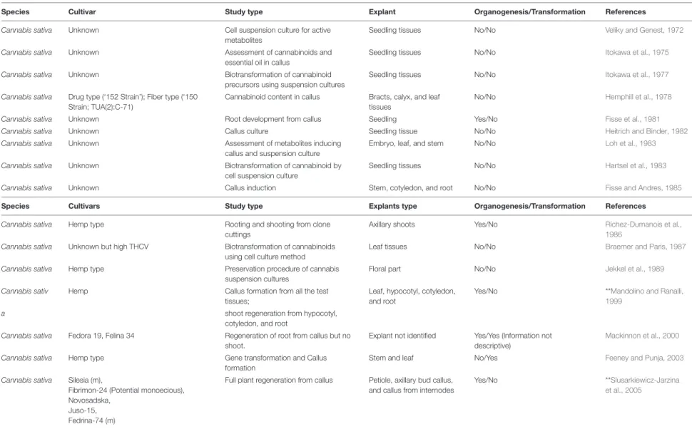 TABLE 3 | Cannabis cell culture, transformation, and micropropagation work since 1972–2020.