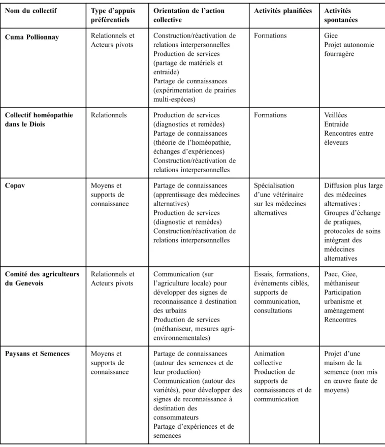 Tableau 2. Caractérisation des collectifs : assemblages d’appuis singuliers et orientation de l’action collective.