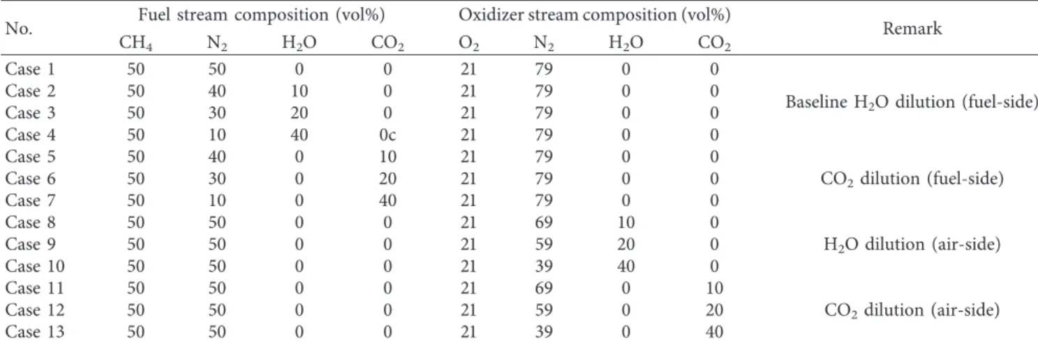 Table 2: Main reactions involved in NO formation (more information can be found in the GRI-Mech 2.11 mechanism [24]).