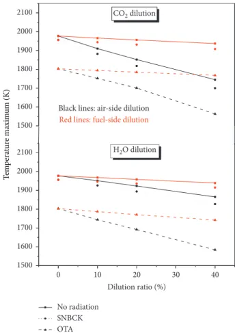 Figure 1: Variation of the peak ﬂame temperature of CH 4 /air counterﬂow diﬀusion ﬂames with the dilution ratio for H 2 O and CO 2 addition to the air and fuel side: a s � 50 s −1 , L � 2 cm, 400 K.