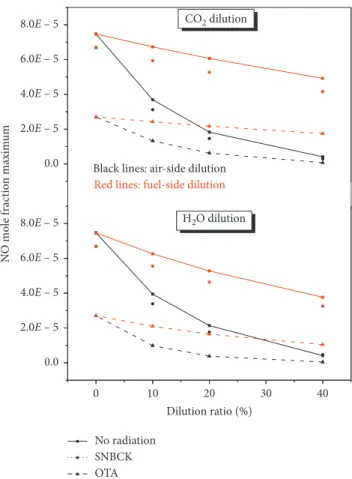 Figure 2: Variation of the peak NO mole fraction of CH 4 /air counterﬂow diﬀusion ﬂames with the dilution ratio by H 2 O and CO 2 dilution on the air and fuel side: a s � 50 s −1 , L � 2 cm, 400 K.