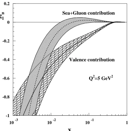 Fig. 2. The contributions to the structure function g 1 n of the neutron from the valence quarks [(1/18)C q ⊗ (∆u V + 4∆d V )] (solid line) and from the sea quarks and gluons [(5/9)C q ⊗ ∆ ¯ Q+(1/9)C G ⊗ ∆G] (dashed line)