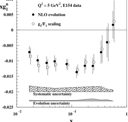 Fig. 3. The structure function xg 1 n evolved to Q 2 = 5 GeV 2 using our MS parametrization and using the assumption that g n 1 /F 1 n is independent of Q 2 .