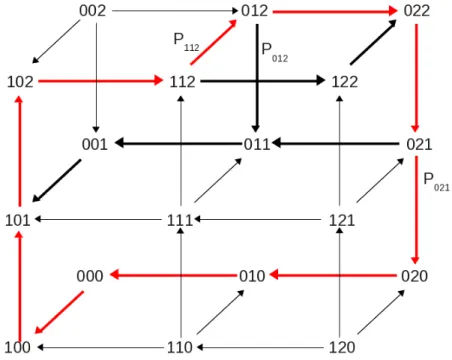 Figure 5: Transition diagram for system (10). The bold edges represent the asymptotic behaviour of the system, where five distinct cycles (of lengths 6, 8 or 10 transitions) are possible.