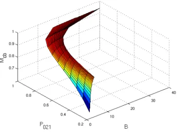 Figure 6: Range of values admitted for B and M cb in terms of P 021 two , in the case of equal degradation constants.