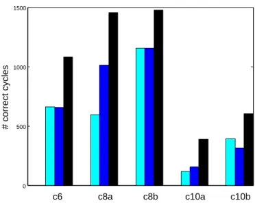 Figure 7: Histograms of the distribution of transition cycles over 5000 simulations. Black bars represent all observed cycles