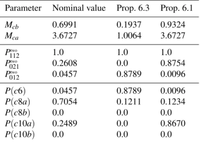 Table 1: Transition probabilities, computed according to Prop. 4.2 and Def. 5.1. The column “Nominal value”