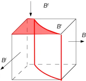 Figure 3: Transition from B z to B r , and then to B i or B j in a 3-dimensional plane