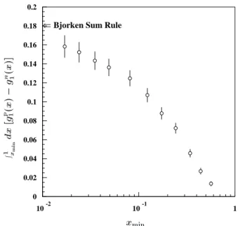 FIG. 1. Results for g n 1 versus x from SLAC Experiment E154 compared to Experiment E142 evaluated at Q 2 = 5 (GeV/c) 2 