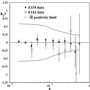 Fig. 1. The asymmetry A n 2 for both spectrometers combined, and the corresponding