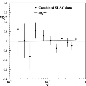 Fig. 3. The structure function xg n 2 for SLAC experiments E142, E143 and E154 com- com-bined