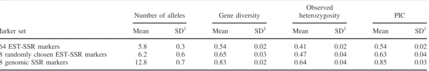 Fig. 2: Neighbour-joining tree based on dissimilarity matrix for 16 genotypes and 18 EST-SSR markers