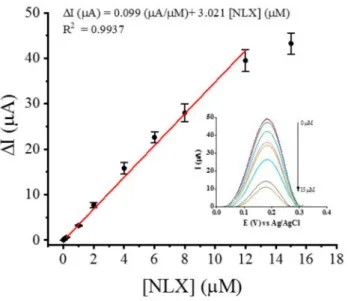 Figure 5. Calibration plot of the pyrrole@sol-gelMIP/fMWCNT/ITO sensor using different concen- concen-trations of NLX
