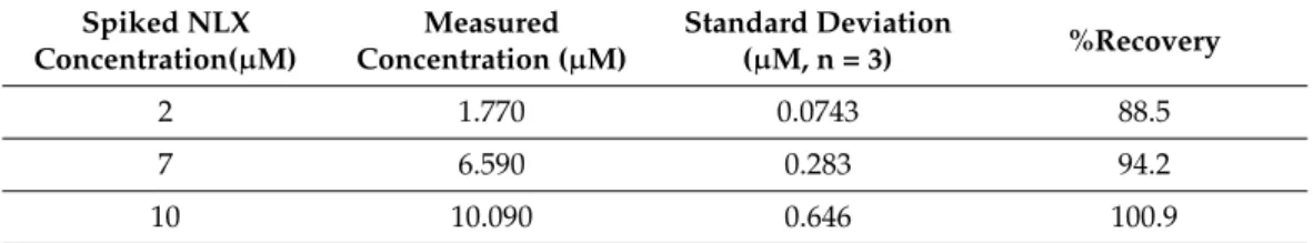 Table 1. NLX concentration determination in spiked urine sample.