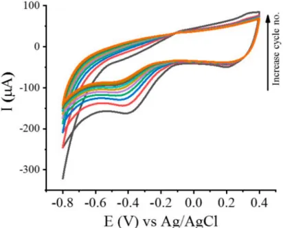 Figure 2. CV of the electropolymerization of sol-gel MIP on fMWCNT/ITO electrode at a scan rate of 50 mV/s.