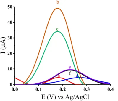 Figure 3. DPV of 1 mM [Fe(CN) 6 3−/4− ] using pyrrole@sol-gelMIP/FMWCNT/ITO electrode (a) be- be-fore NLX extraction, (b) after NLX extraction, (c) following 5 min incubation with 6 µM NLX