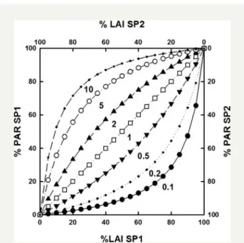 Fig. 1 Light sharing in a well-mixed mixture of two species (SP1 and SP2) as a function of their contribution to the total LAI