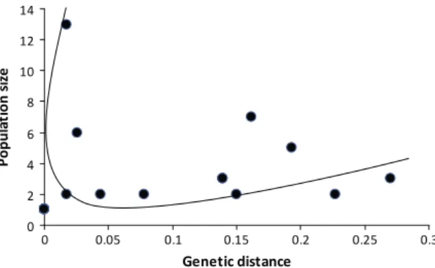 Fig. 4. Population sample sizes versus genetic distance estimates for Tunisian wild grapes following Moritz (1996).