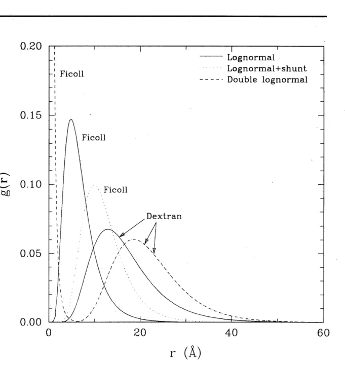 Figure  4-2:  Pore  number  density  distributions  g(r) for  dextran  and  Ficoll  heteroporous  fits  to  data.