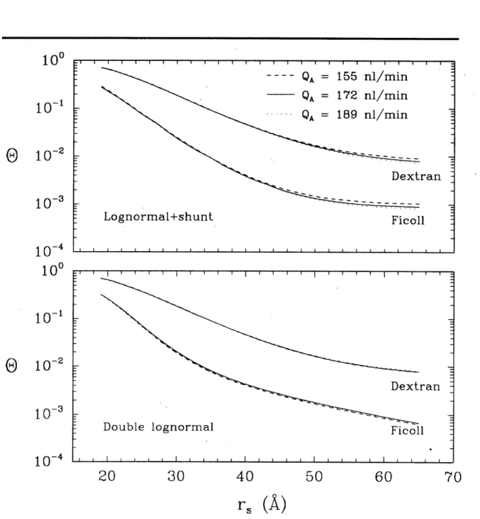 Figure  4-5:  Sensitivity  of theoretical  sieving  curves  to  changes  in  QA  for  lognormal  +  shunt  and double  lognormal  models.