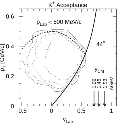 Fig. 3. Transverse momentum versus rapidity for K + mesons measured in Ni+Ni collisions at 1.93 AGeV