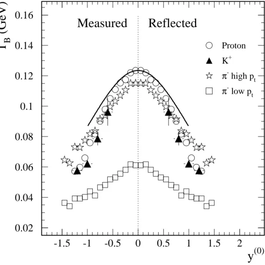 Fig. 5. Measured slope parameters of π − , K + , and protons as a function of nor- nor-malized rapidity for the system 58 Ni+ 58 Ni at 1.93 AGeV