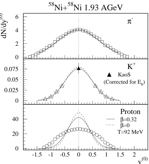 Fig. 6. Deduced multiplicity density dN/dy (0) of pions, kaons, and protons for the system 58 Ni+ 58 Ni at 1.93 AGeV