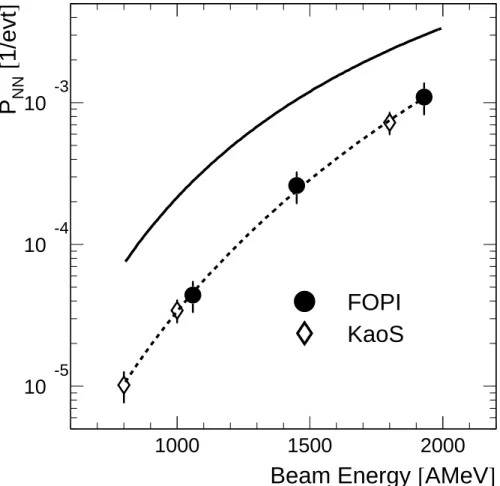 Fig. 7. Kaon production probability per participating nucleon as a function of beam energy for the system Ni+Ni