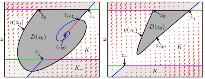 Fig. 2: Closed path η(z 0 ) encloses region D(z 0 ) ⊂ K ¯ ∪ K − . A case where the solution enters K − and also intersects σ +