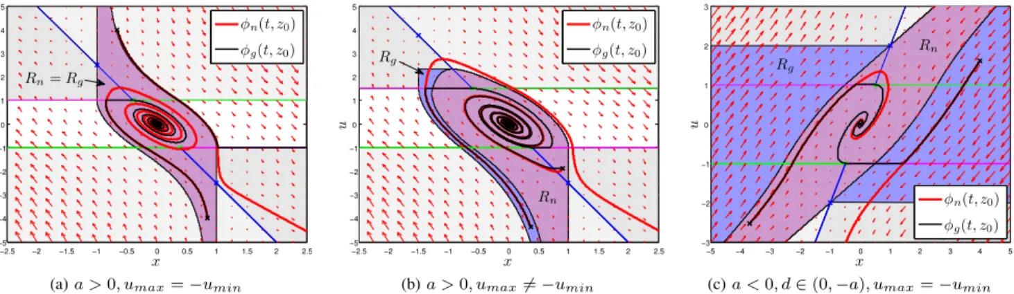 Fig. 3: Numerical examples to illustrate the ROAs of systems Σ n and Σ g , which shows that the ROA containment R n ⊂ R g