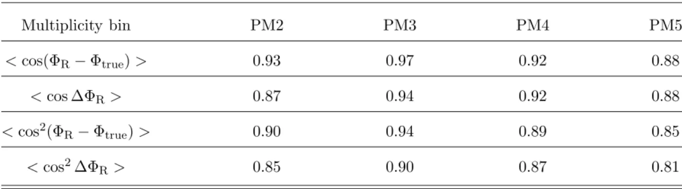 TABLE III. Values of < cos(Φ R − Φ true ) >, < cos ∆Φ R >, < cos 2 (Φ R − Φ true ) > and
