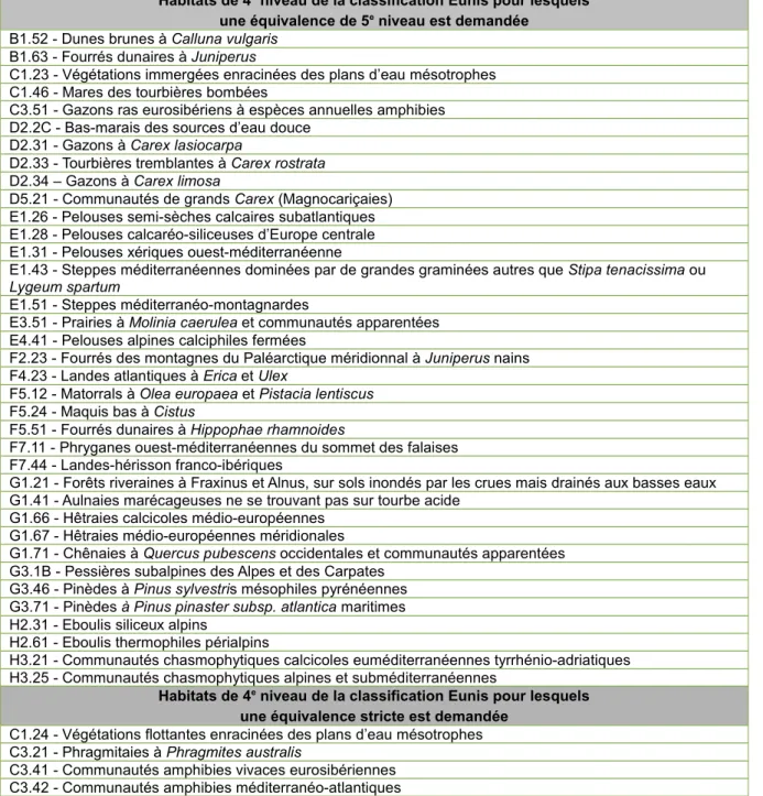 Tableau IV - Liste des habitats de la classification Eunis (de B à H) pour lesquels une exception à l’équivalence de 4 e  niveau est demandée 